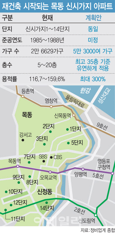 목동 재건축 본격화…최고 35층 5.3만가구 들어선다