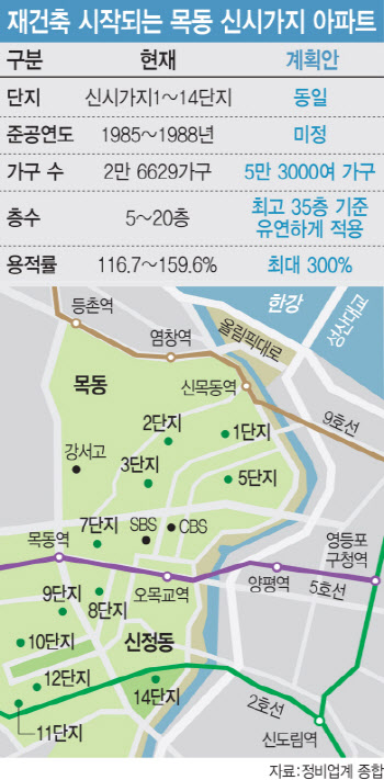 목동 재건축 본격화…최고 35층 5.3만가구 들어선다