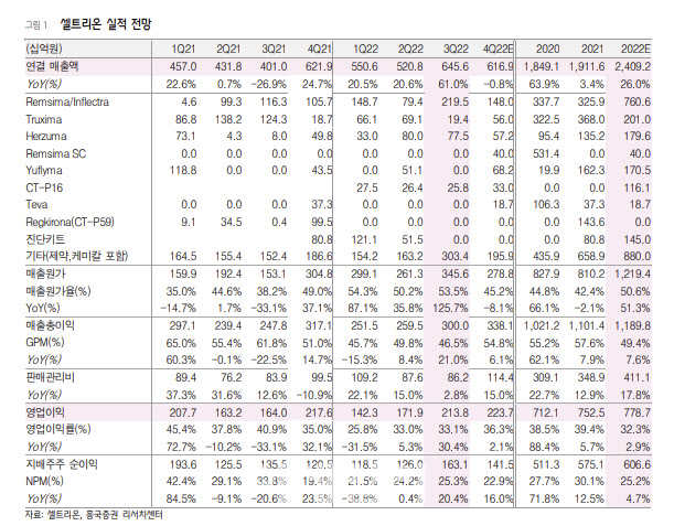 셀트리온, 3Q 실적 기대치 상회…원가 효율화 증명-흥국