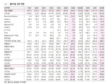 셀트리온, 3Q 실적 기대치 상회…원가 효율화 증명-흥국