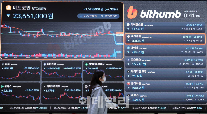 [포토]세계 2위 암호화폐 거래소 유동성 위기에 비트코인 하락