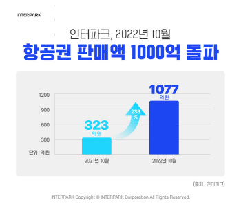 인터파크, 10월 항공권 매출 1077억 달성…코로나 이전 넘어서