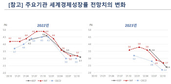 대외硏 “내년 세계경제 성장률 2.4%”…반년 만에 1.2%p 하향