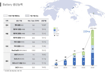 잘 나가는 배터리서 '나홀로 적자' SK온, 흑자전환 열쇠는?