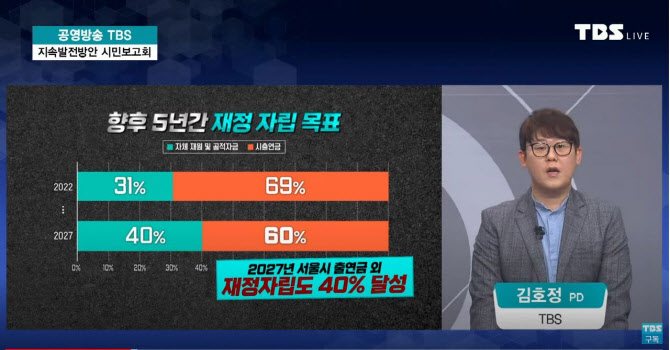 TBS "5년간 법·제도 개선 통해 재정 자립도 31%→40%까지 올릴 것"