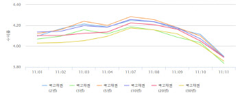 美 물가지표에 환호한 채권시장…국고채 3년물 3.8%대 하락