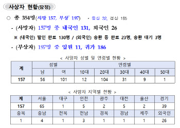 '이태원 참사' 사망 157명·부상 197명…사망 1명↑