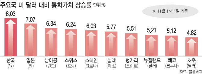 외인 ‘코스피 사자’ 행렬에…원화 절상률, 주요 9개 통화 중 ‘최고’