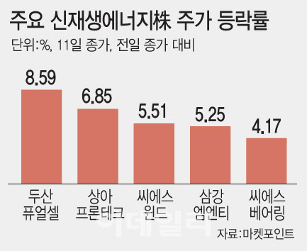 美 중간선거에 기대 커지는 신재생에너지株…"장기 관점 필요"