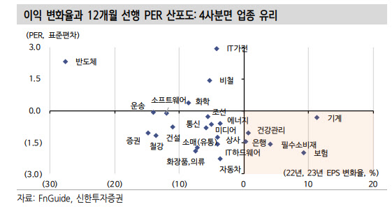 “밸류에이션 부담 낮은 업종에 주목…기계·보험·필수소비재”