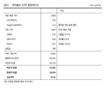 넷마블, 아쉬운 4Q 이익 개선 기대감… 목표가↓-한화