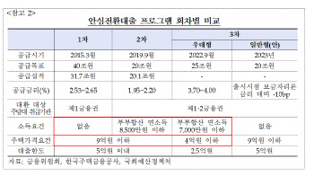 예견된 안심전환대출의 실패