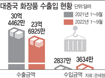 中에 발목 잡힌 K-뷰티…고급화·시장개척 절실