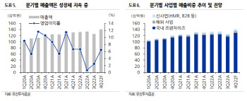 교촌에프앤비, 3분기 실적은 부진…월드컵 성수기 기대-유진