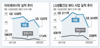 아모레, 돈 안되는 中 매장 축소…LG생건, 美 MZ세대 겨냥 뷰티숍 확대