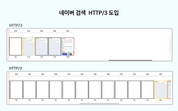 엘리베이터에서도 안정적 검색…네이버, HTTP/3 도입