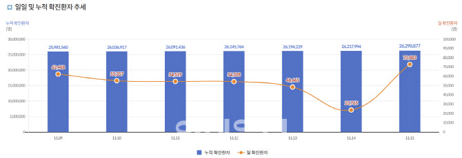 ‘7차 유행’ 확진자 2개월만에 7만명대…사망 39명(종합)