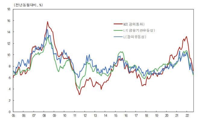 시중 유동성, 전월 수준 유지…수시입출식 돈 빼서 정기예·적금으로