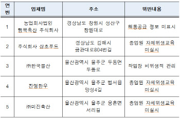 식약처, 비위생적 관리 등 식육포장처리업체 5곳 적발