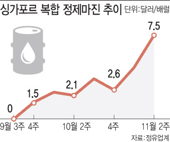 경유-휘발유 '가격 역전' 최대…정유사 수익 '정제마진'도 영향
