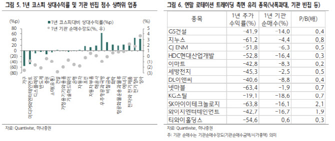 "위험자산 선호↑…연말 낙폭과대·기관 빈집 종목 주목"