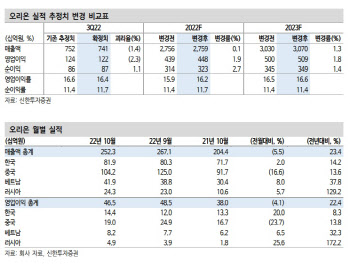 오리온, 中 내수 회복시 빠른 실적 개선 가능…목표가↑-신한