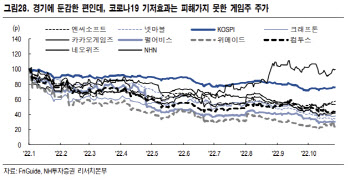 "P2E 열풍에 잃어버린 1년…게임주, 내년 4Q 신작출시로 반등"