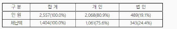 서울시 고액 체납자 1만4739명…체납액 1조6936억 달해