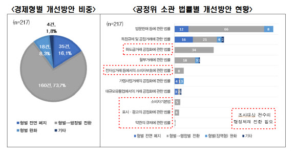 전경련 "공정위 소관 법, 형사처벌 과도..79% 개선해야"