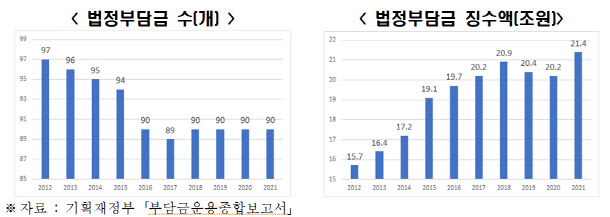 전경련 "'기업 부담' 법정부담금 지나치다"..기획재정부에 건의