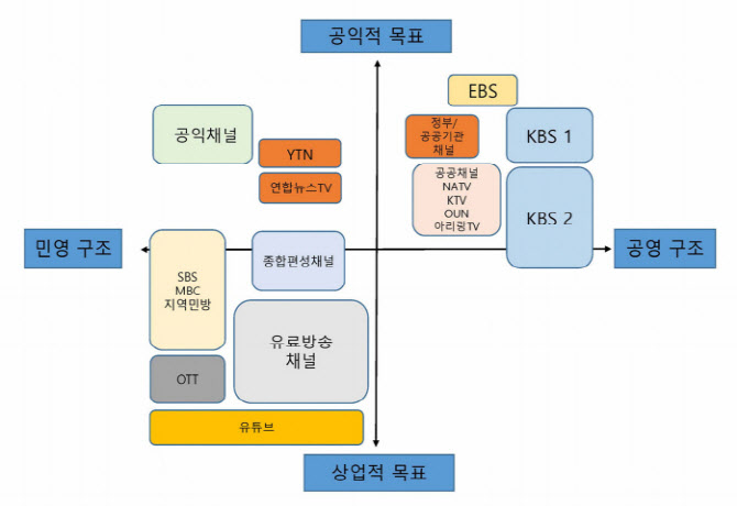 "'너도 나도' 공영방송…공영·민영방송 이원화 확립해야"