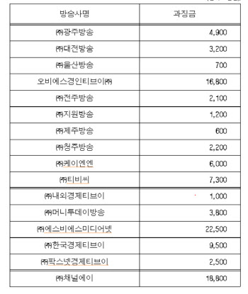 "보험상담인줄 알았더니 개인정보 수집"…방통위, 16개 방송사에 과징금