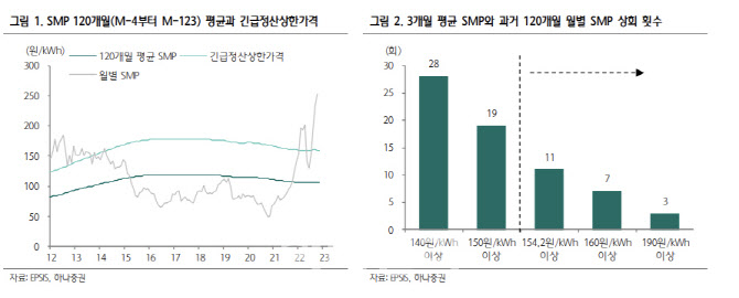 "SMP상한제 변화, 연료비 보전감하면 효과 크지 않을 것"