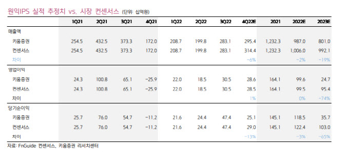 원익IPS, 밸류에이션 매력 여전히 높아…목표가↑-키움