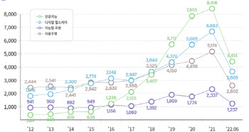 4차산업혁명 선도 인공지능·디지털헬스케어 특허출원 급증