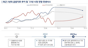 내년 달러 제한적 약세 전망…"주식·채권 모두 상승 기대"