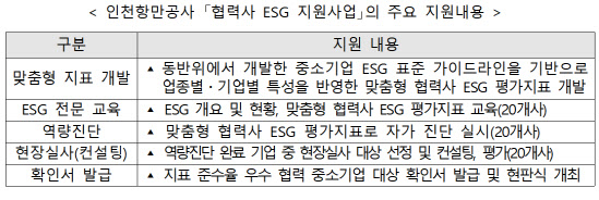 동반위·인천항만공사, '협력사 ESG 지원사업' 협약 체결