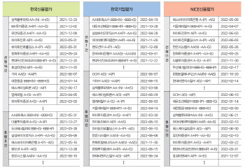 호시절에 돈 벌어둔 덕…신용등급 상향기조 지속