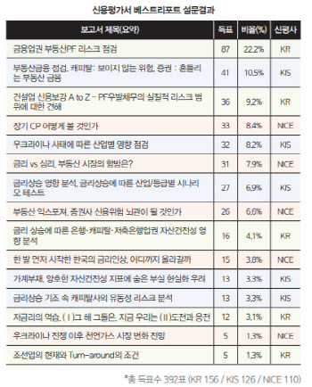 [33rd SRE][Survey]한기평, 보고서도 1위…세미나는 한신평