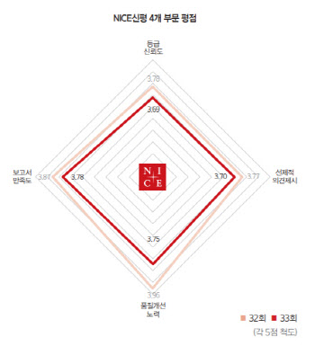 NICE신평, 6회 만에 3위 탈출…보고서 만족도는 '추락'