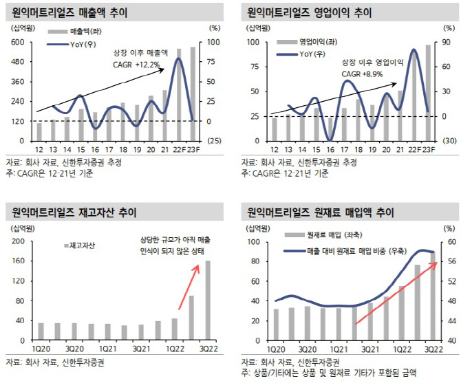 원익머트리얼즈, 내년에도 실적 성장 가능성↑-신한