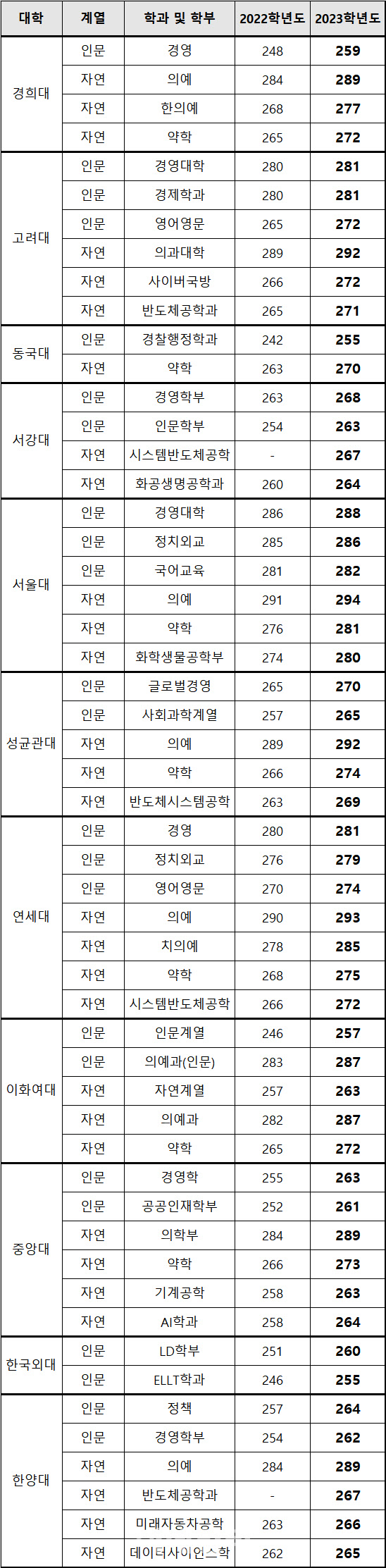 서울 상위권 대학 합격선 255~294점 예측