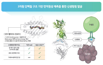 'T세포 치료제 개발사 줄선다'...신테카바이오, 항원 발굴 만랩 AI 상업화 본궤도