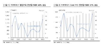 프로로지스, 박수칠 때 경기둔화 대비…4Q 수익성 견조