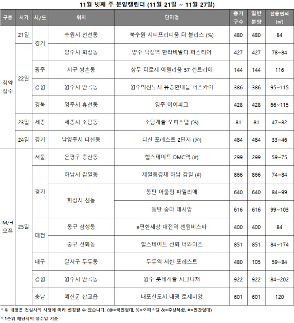 규제 지역 풀렸지만 분양 `신중 모드`…전국 2430가구 청약[분양 캘린더]