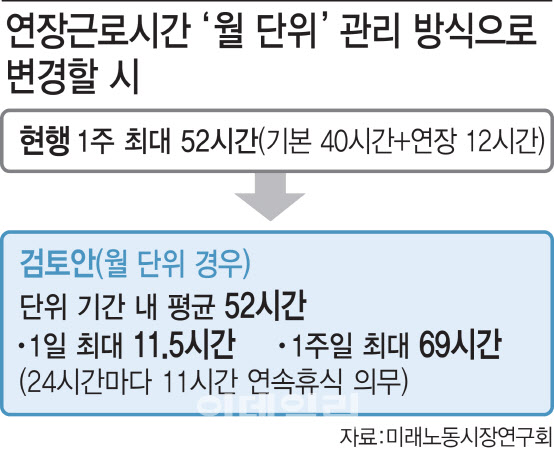 69시간까지 일하고 몰아서 더 쉰다?…원할 때 쉴 권리 보장될까