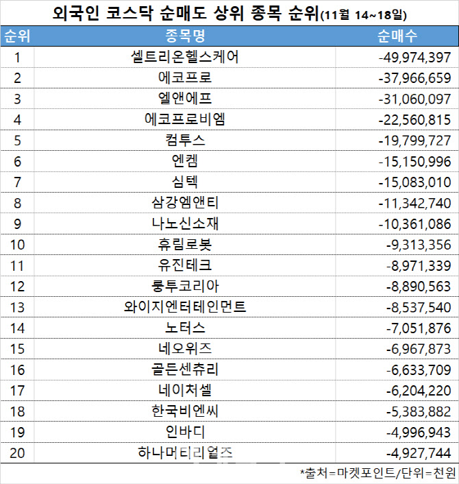 코스닥 주간 외국인 순매도 1위 ‘셀트리온헬스케어’