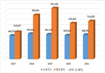 쉽고 편하게 온라인으로 '조상땅' 찾으세요