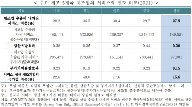 무역협회 “韓 수출상품 제조 서비스 생산유발효과, 中의 70% 그쳐”