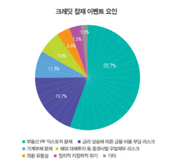 ⑤부동산PF 후폭풍 커질까…코로나19 영향 끝났다